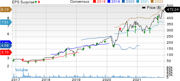 lululemon athletica inc. Price, Consensus and EPS Surprise