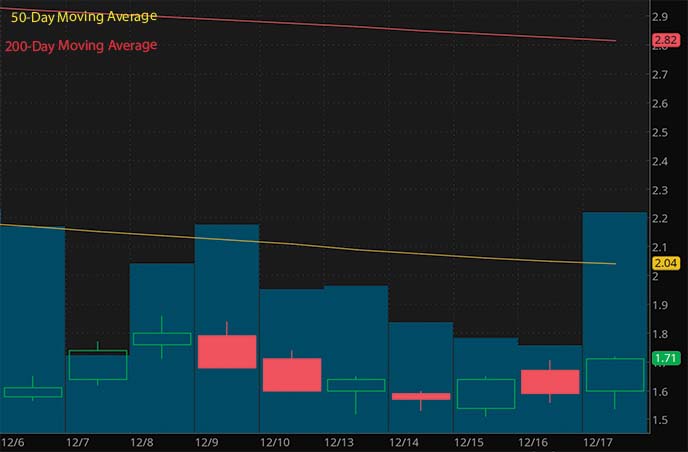 best penny stocks to buy under $5 Mereo BioPharma MREO stock chart