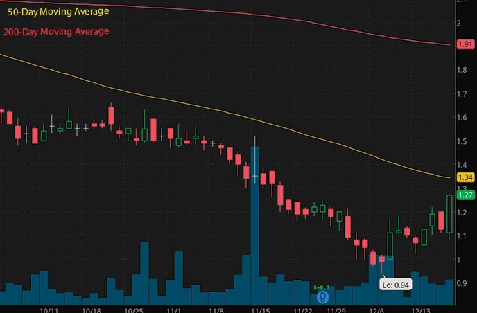 best penny stocks to buy under $5 Can-Fite BioPharma CANF stock chart