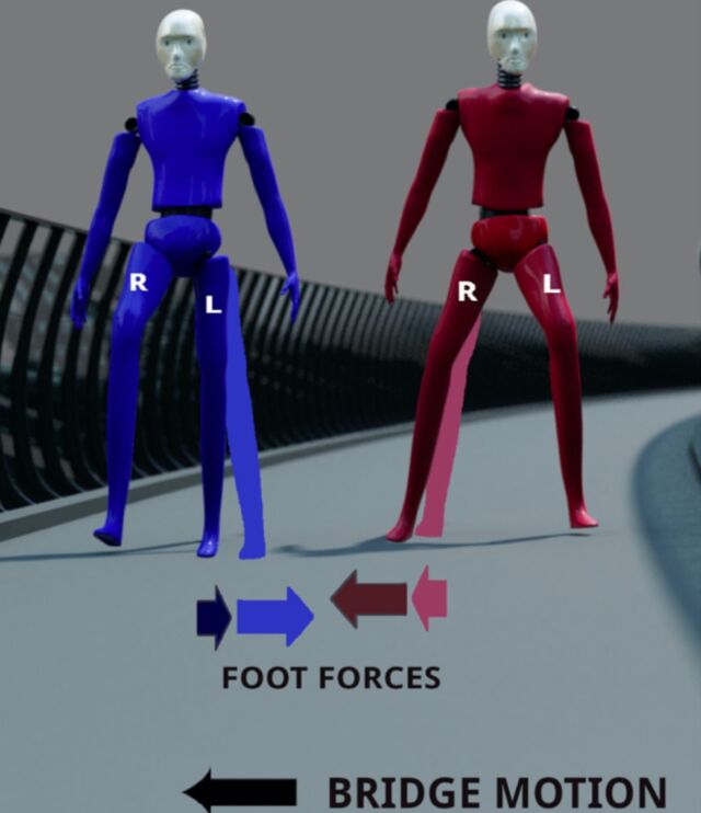 Simulated figures demonstrate the fundamental mechanism underlying a negative damping effect.