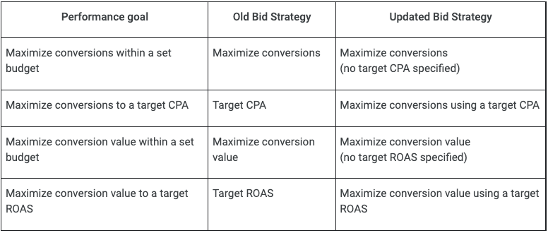 A table showing various bid strategies and goals, with the updated bid strategies after Google bundled tCPA and tROAS with Maximize Conversions and Maximize Conversion Value strategies.