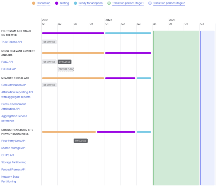 The Privacy Sandbox timeline.