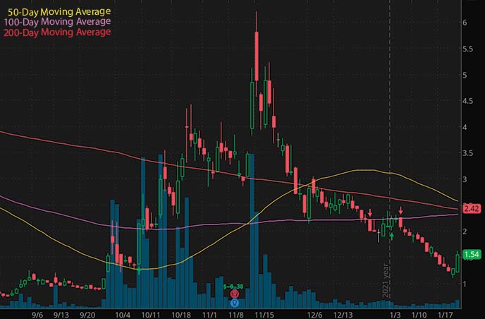 reddit penny stocks to buy Progenity PROG stock chart