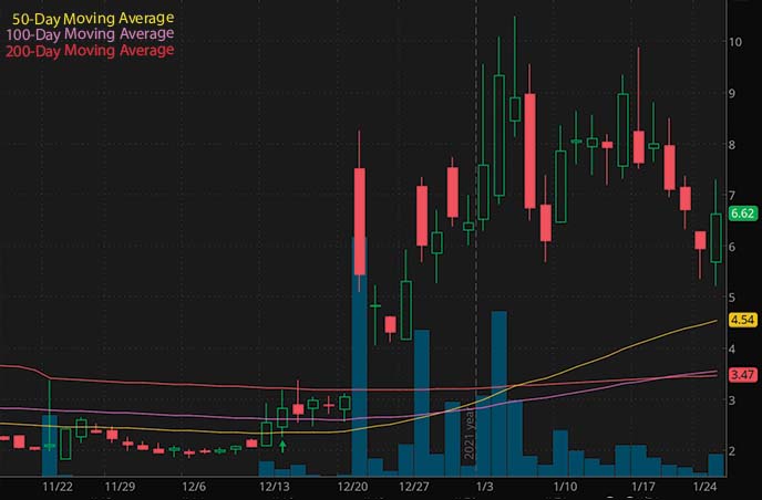 reddit penny stocks to buy Reliance Global RELI stock chart