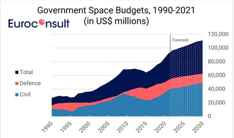 Change in government space budgets over time.