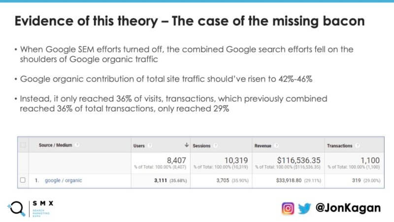 A slide showing a case study in which paid search was turned off to gauge search incrementality.