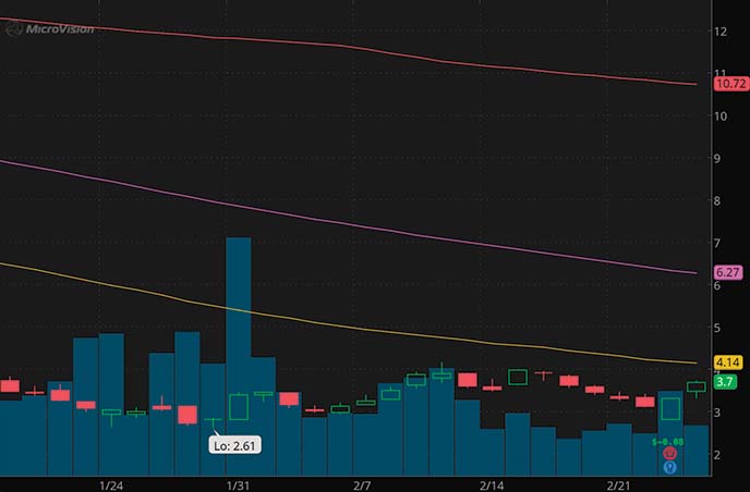 best penny stocks to buy short squeeze stocks MicroVision MVIS stock chart