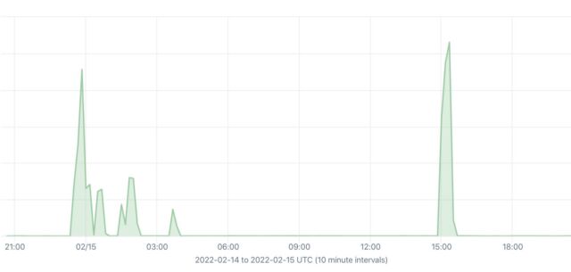 A simple overview of traffic received.