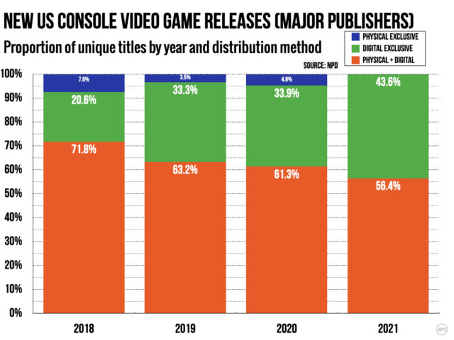 A slight majority of console games from major publishers still merit a physical release.