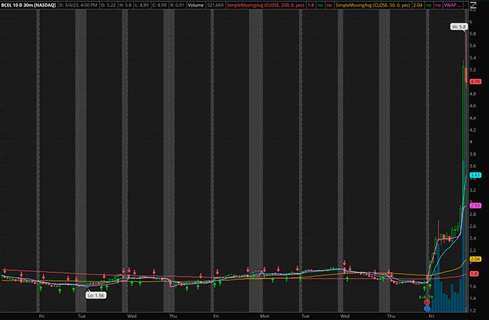 Penny_Stocks_to_Watch_Atreca Inc. (BCEL Stock Chart)