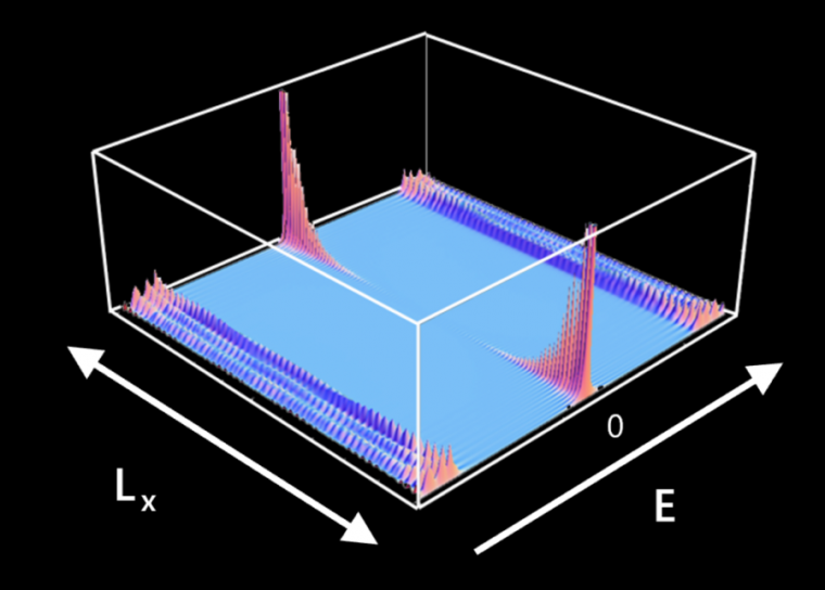 Image of a graph with two obvious peaks.