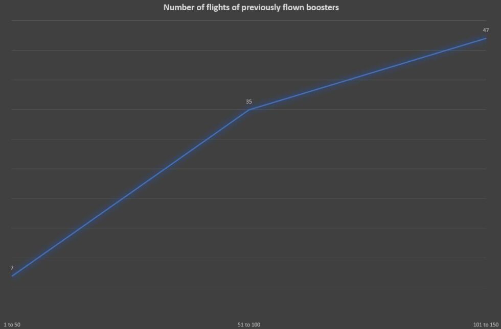 Number of flights of previously flown boosters during the first 50, second 50, and last 50 Falcon 9 launches.