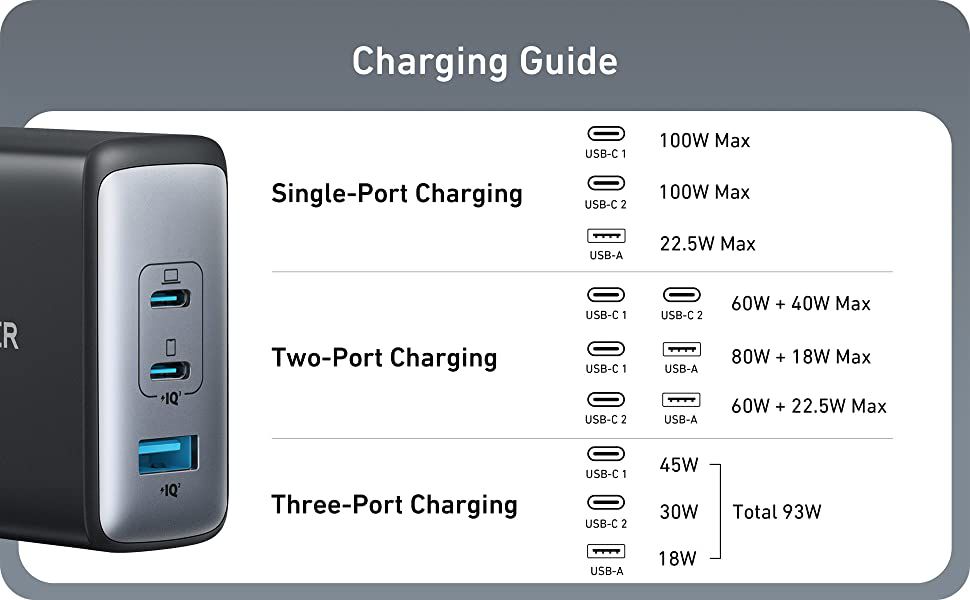 Single Port: USB-C 1 (100W Max) / USB-C 2 (100W Max) / USB-A (22.5W Max) Dual Port: USB-C 1 + USB-C 2 (60W Max + 40W Max) / USB-C 1 + USB-A (80W Max + 18W Max) / USB-C 2 + USB-A (60W Max + 22.5W Max) Triple Port: USB-C 1 (45W Max), USB-C 2 (30W Max), USB-A (18W Max)