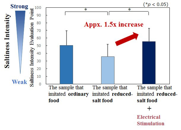 Bar graph of perceived saltiness.