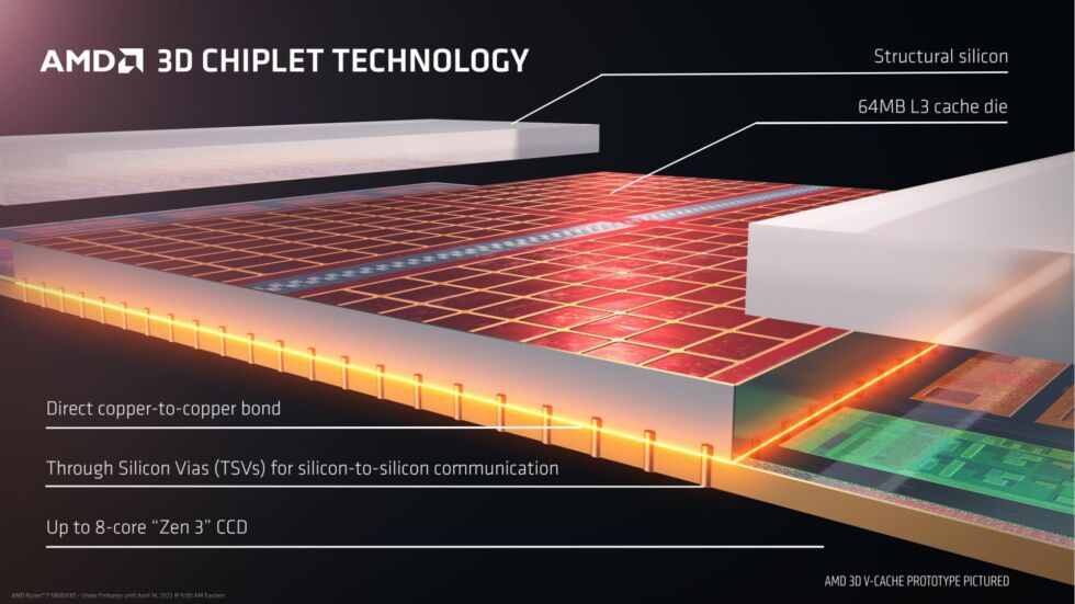 A visualization of AMD's 3D V-Cache.