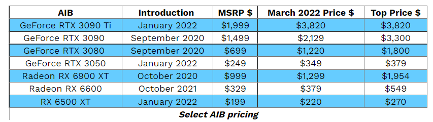 Data from Graphic Speak's Jon Peddie, comparing the current and peak prices for a handful of current-generation GPUs. Note that the RTX 3050 and RTX 6500 XT launched in early 2022; their prices were never as inflated as some of the higher-end models.