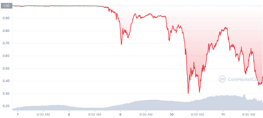 UST value from May 7th to May 12th. Chart via CoinMarketcap