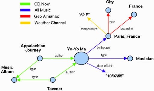 Using entities and semantic search