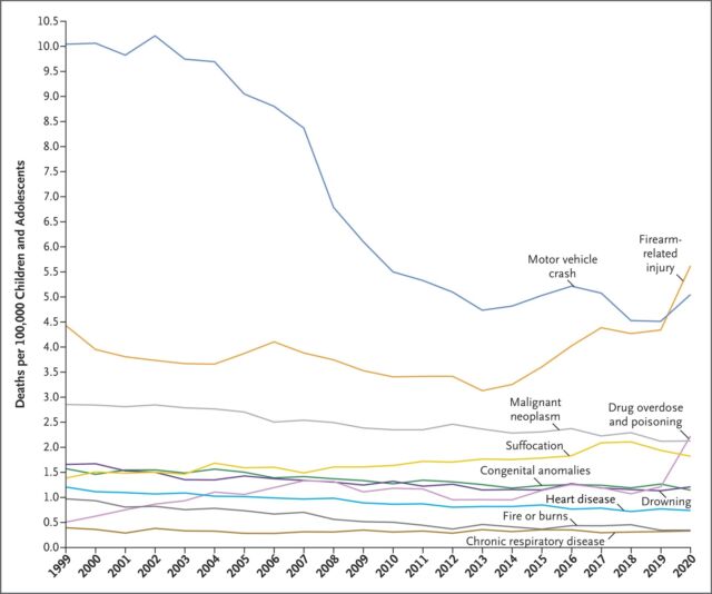 Leading Causes of Death among Children and Adolescents in the United States, 1999 through 2020.