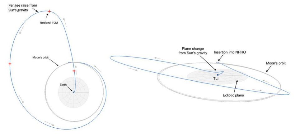 A ballistic lunar transfer viewed in an Earth-centered inertial frame, top-down and inclined views.