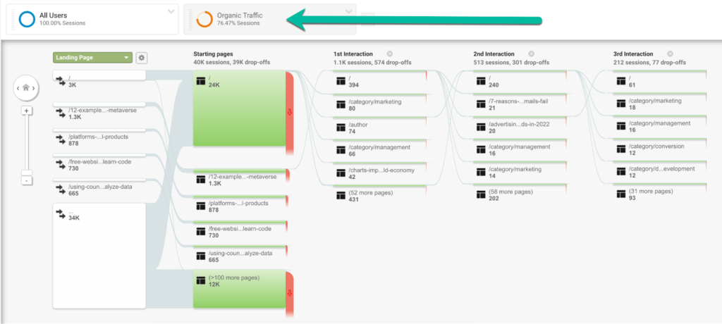 Plan and monitor your search-driven buying journeys to drive conversions through your organic traffic