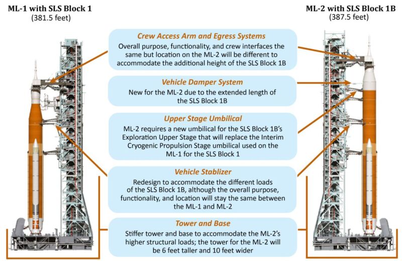 A comparison of the initial variant of the Space Launch System rocket (left), with the upgraded variant, as well as the original and new mobile launch towers.