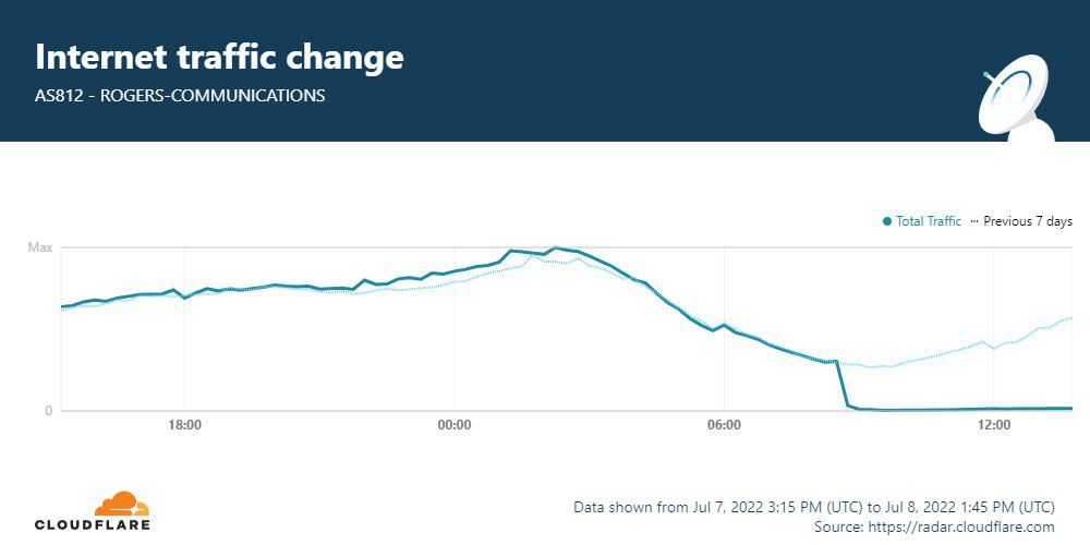 Cloudflare Radar graph showing the traffic change to and from Rogers dropping to zero early this morning,