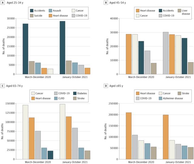 Bars indicate the number of deaths for each of the 5 most common causes of death by age group for those aged 25 to 34 years, 45 to 54 years, 65 to 74 years, and those aged 85 years and older. Colors are consistent by cause across age groups; however, scales differ. COVID-19 indicates coronavirus disease 2019; CLRD: chronic lower respiratory disease.