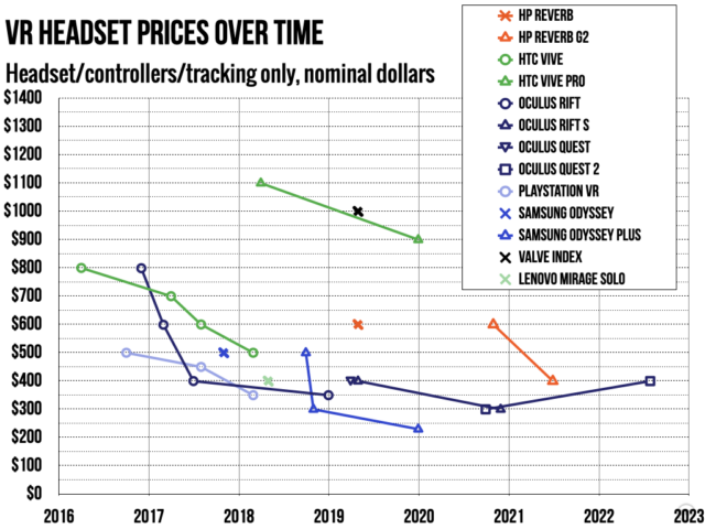 Fig. 1: $400 is still a middle-of-the-road nominal price for consumer-facing VR headsets.