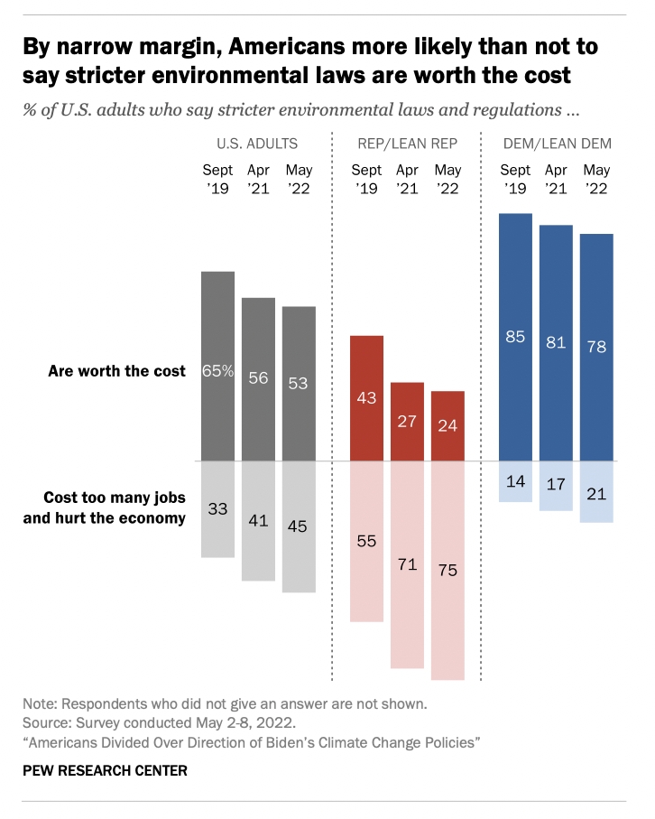 There's a growing, bipartisan sense that environmental laws may not be worth it.