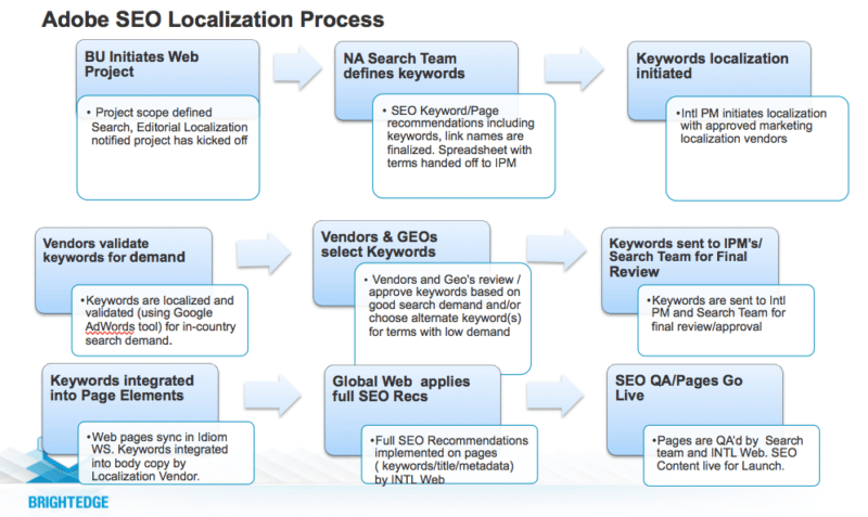 Adobe's content localization process 