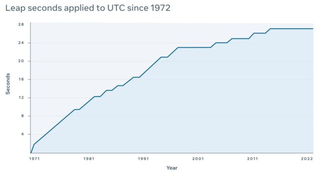 Meta argues that 27 leap seconds have been enough for most people—and, more importantly, their servers—to get by.