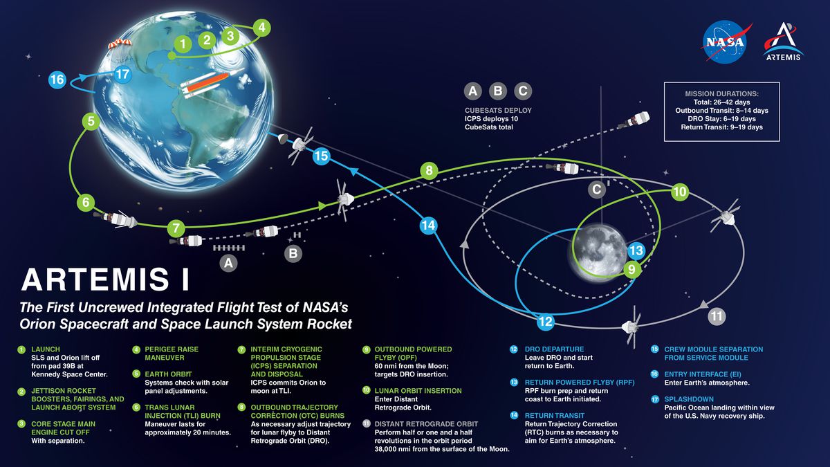 A diagram showing the flight path of the Artemis I mission looping around the Earth and the moon.