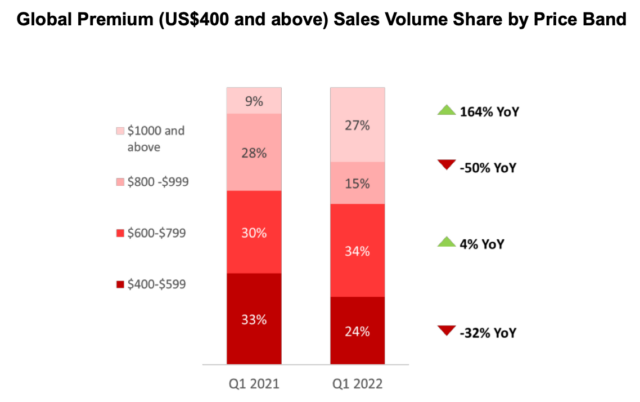 Higher-end phones are increasing in market share and becoming even more important to manufacturer profits.