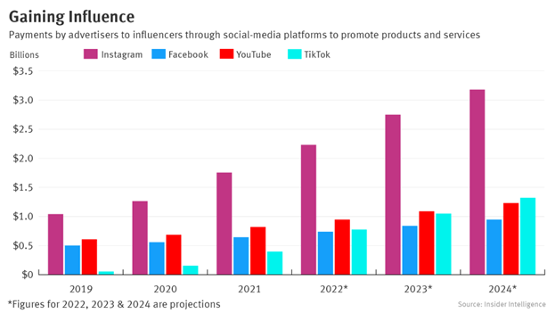 stats on influencer marketing, the creator economy and SEO