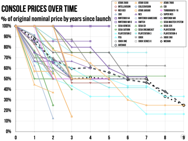 We know there's a lot going on in this graph, but it's still pretty easy to identify the Switch as a major outlier.