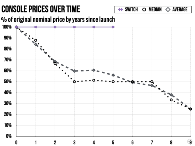 If the Switch were an "average" console, it would be selling for around $150 to $180 today.