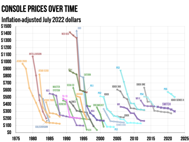 Accounting for inflation, the $300 Switch is still one of the cheaper consoles.