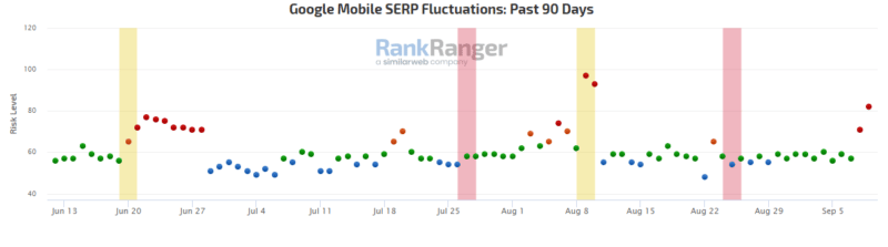 Google Mobile SERP Fluctuations - Jun 13–Sep 5, 2022.