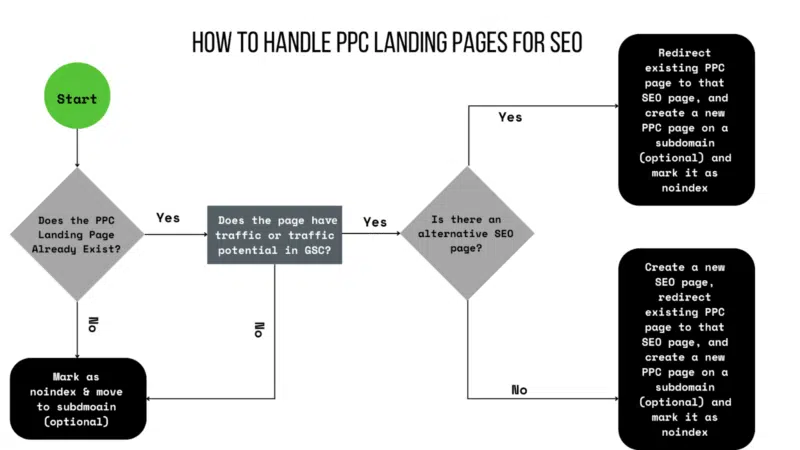 How to handle PPC landing pages for SEO - diagram.