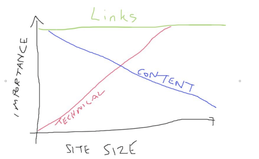 SEO graph and relativity