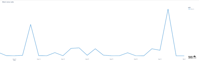 DDoS-as-a-service organization incoming attack volume