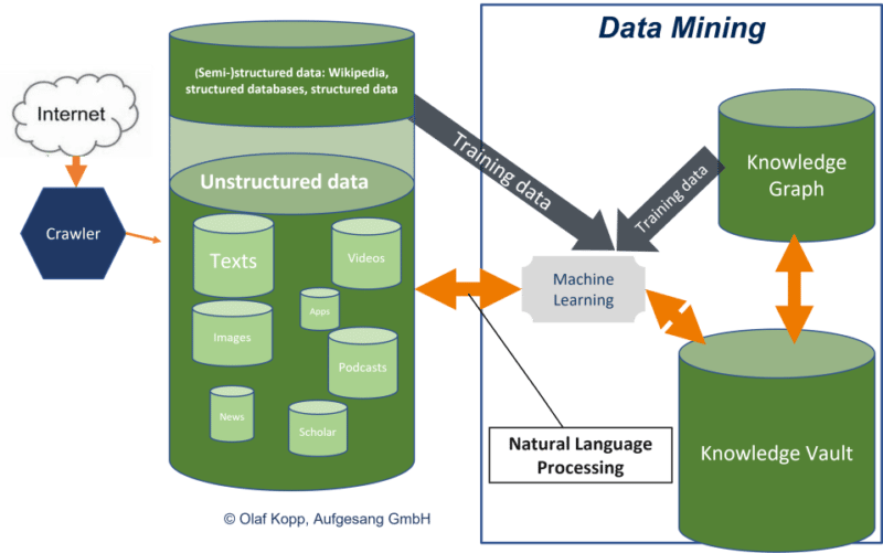 Google carries out entity and data mining.