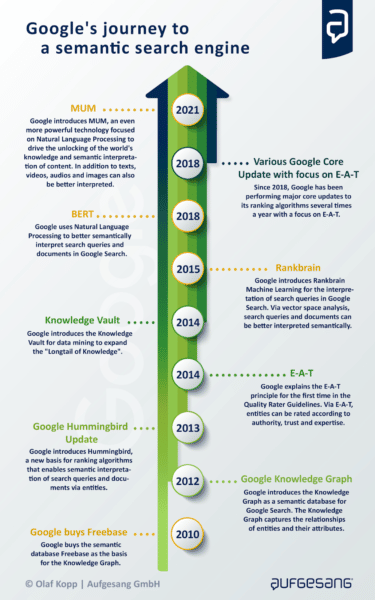 Google's journey to a semantic search engine.