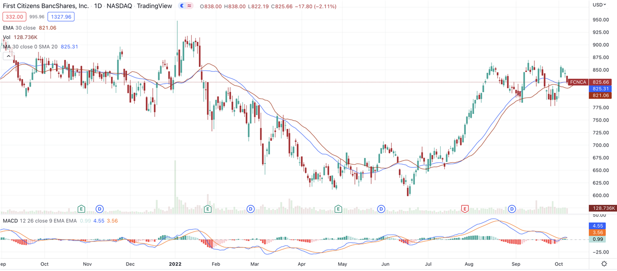 2 Regional Banks With Better Price Action Than Larger Financials