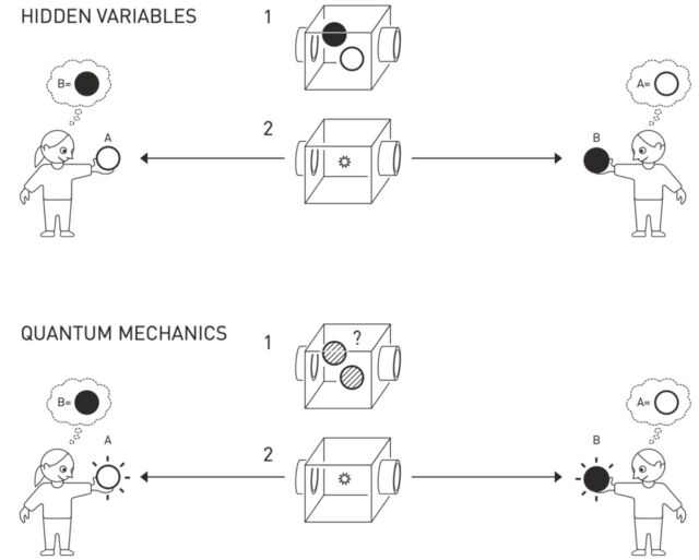 Quantum mechanics’ entangled pairs can be compared to a machine that throws out balls of opposite colors in opposite directions. 