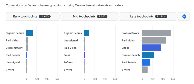 Google Analytics 4 attribution example.