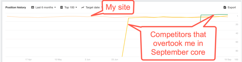 Competitive analysis using Ahrefs position history