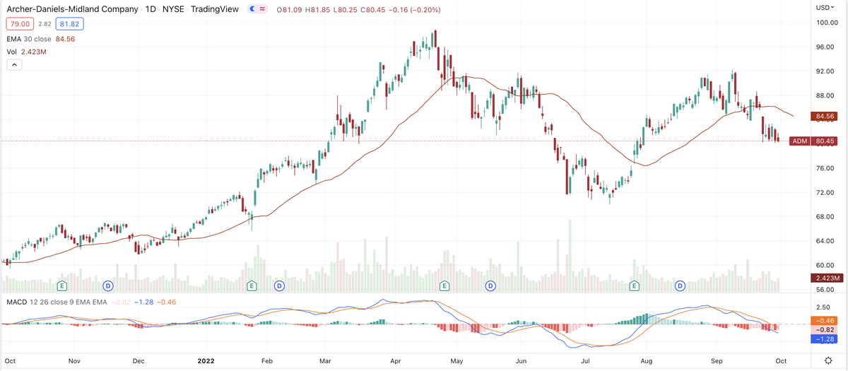 Archer Daniels Midland: Dividend Hero With 49 Years Of Increases