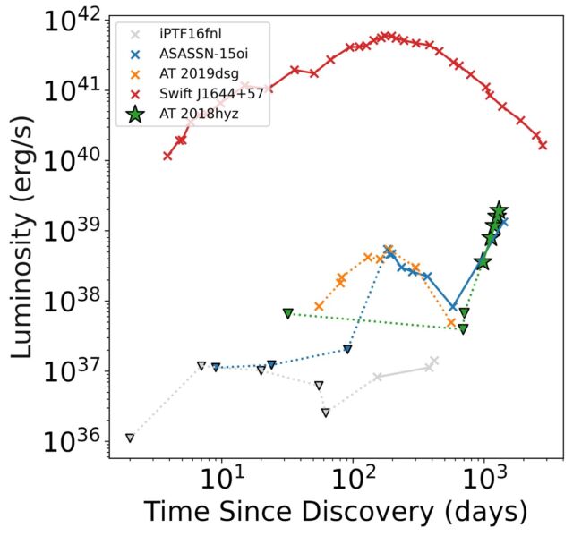 "Insane" luminosity light curve of AT2018hyz.